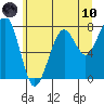 Ocean Shores tide chart for Thursday, June 10, 2021