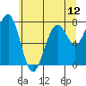 Ocean Shores tide chart for Saturday, June 12, 2021