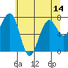 Ocean Shores tide chart for Monday, June 14, 2021