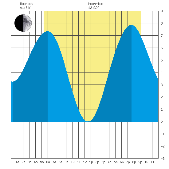 Ocean Shores tide chart for Thursday, June 17, 2021