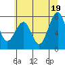 Ocean Shores tide chart for Saturday, June 19, 2021