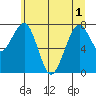 Ocean Shores tide chart for Tuesday, June 1, 2021