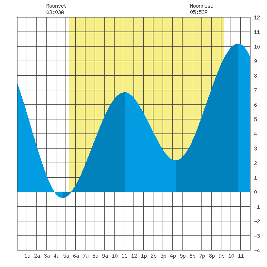 Ocean Shores tide chart for Monday, June 21, 2021