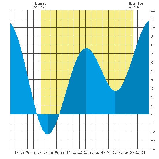 Ocean Shores tide chart for Wednesday, June 23, 2021