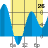 Ocean Shores tide chart for Saturday, June 26, 2021