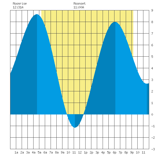 Ocean Shores tide chart for Tuesday, June 29, 2021
