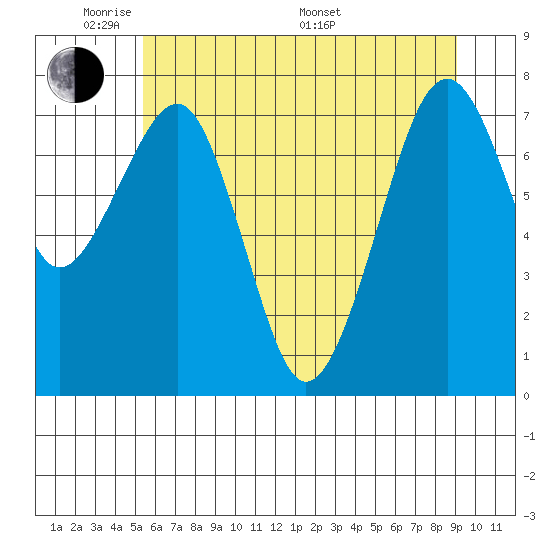 Ocean Shores tide chart for Wednesday, June 2, 2021
