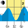 Ocean Shores tide chart for Wednesday, June 2, 2021