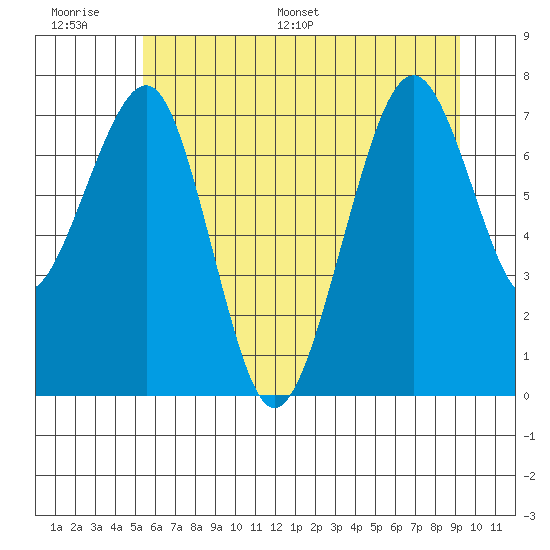 Ocean Shores tide chart for Wednesday, June 30, 2021