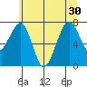 Ocean Shores tide chart for Wednesday, June 30, 2021