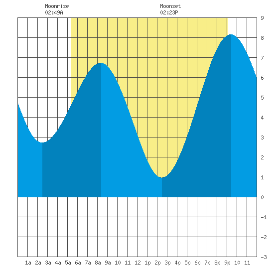 Ocean Shores tide chart for Thursday, June 3, 2021