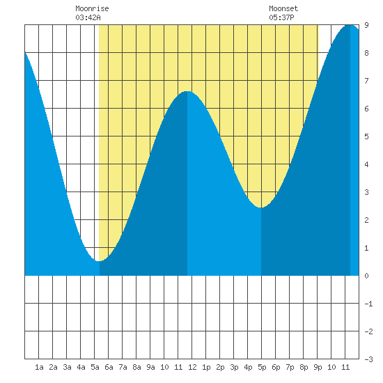 Ocean Shores tide chart for Sunday, June 6, 2021