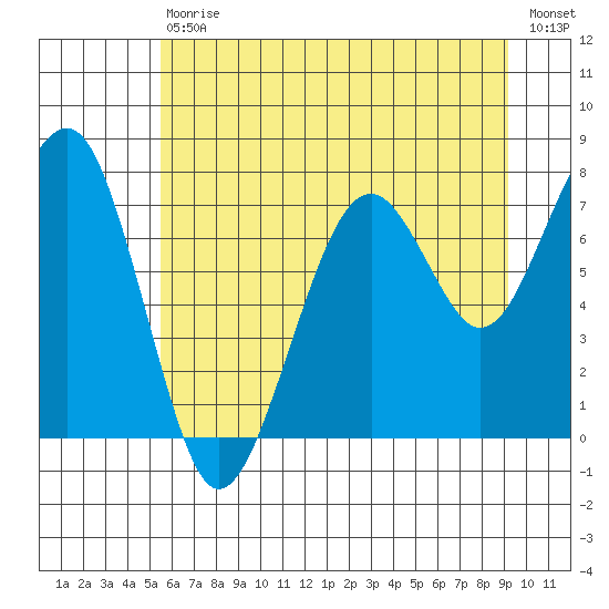 Ocean Shores tide chart for Saturday, July 10, 2021