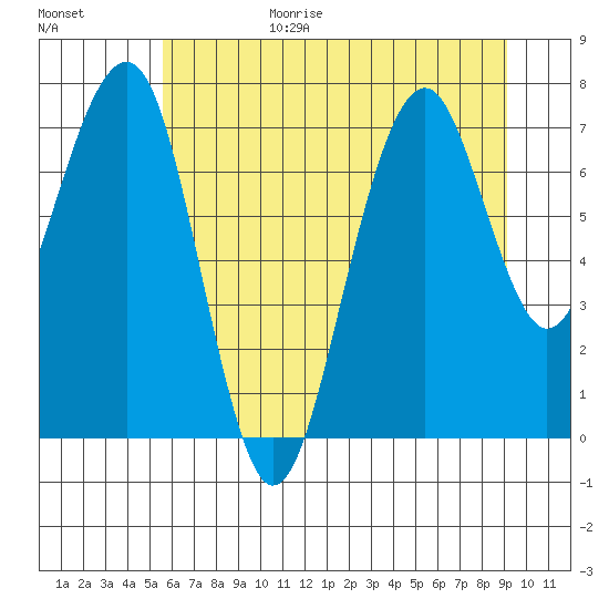 Ocean Shores tide chart for Wednesday, July 14, 2021