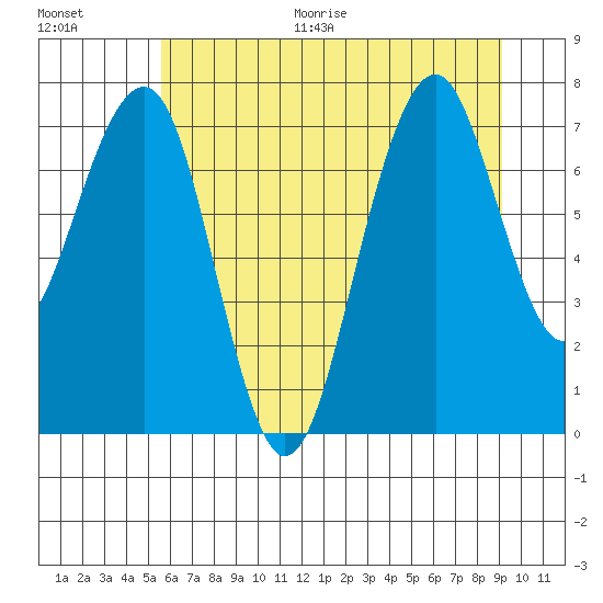 Ocean Shores tide chart for Thursday, July 15, 2021