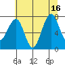 Ocean Shores tide chart for Friday, July 16, 2021