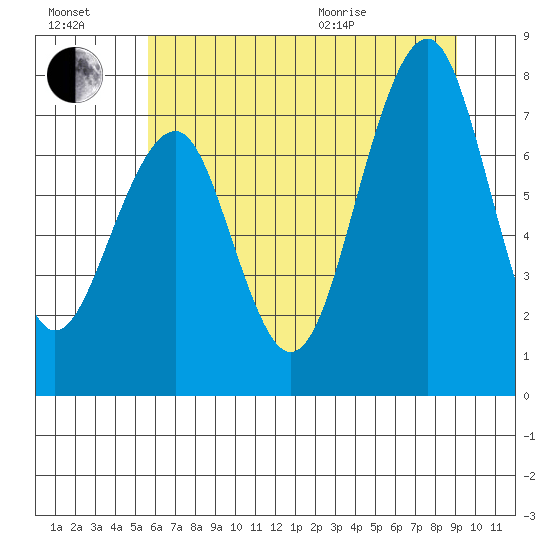 Ocean Shores tide chart for Saturday, July 17, 2021