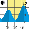 Ocean Shores tide chart for Saturday, July 17, 2021