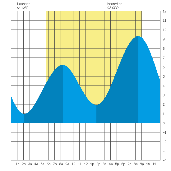 Ocean Shores tide chart for Sunday, July 18, 2021