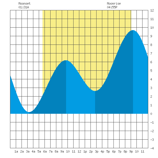Ocean Shores tide chart for Monday, July 19, 2021