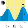 Ocean Shores tide chart for Thursday, July 1, 2021