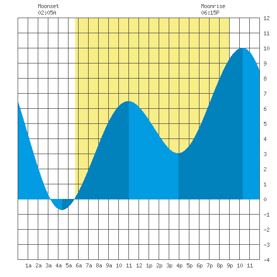 Ocean Shores tide chart for Tuesday, July 20, 2021