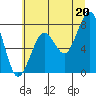 Ocean Shores tide chart for Tuesday, July 20, 2021