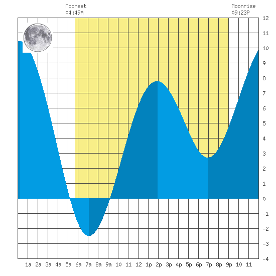 Ocean Shores tide chart for Friday, July 23, 2021
