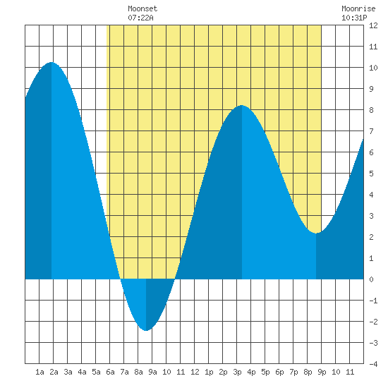 Ocean Shores tide chart for Sunday, July 25, 2021