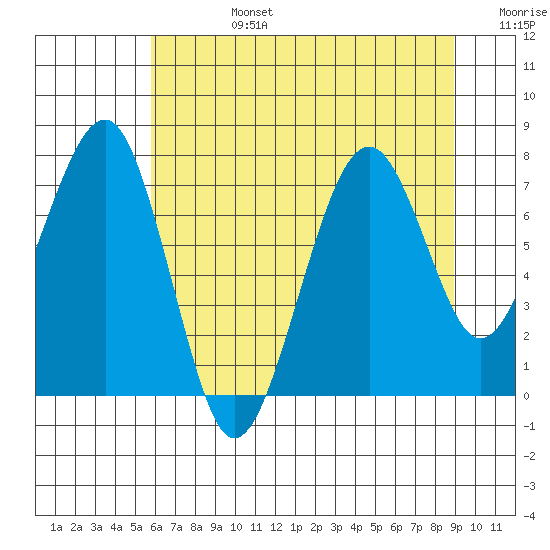 Ocean Shores tide chart for Tuesday, July 27, 2021