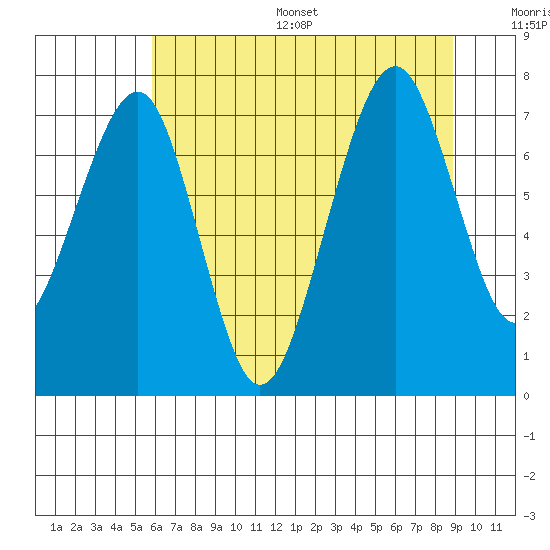 Ocean Shores tide chart for Thursday, July 29, 2021
