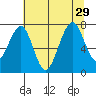 Ocean Shores tide chart for Thursday, July 29, 2021