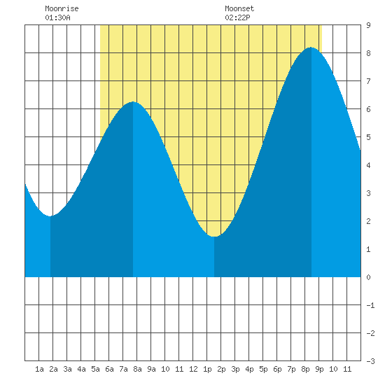 Ocean Shores tide chart for Friday, July 2, 2021
