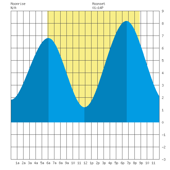 Ocean Shores tide chart for Friday, July 30, 2021