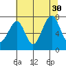 Ocean Shores tide chart for Friday, July 30, 2021