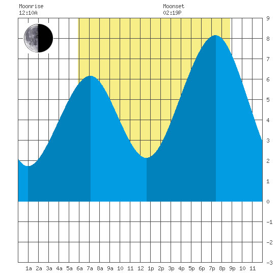 Ocean Shores tide chart for Saturday, July 31, 2021