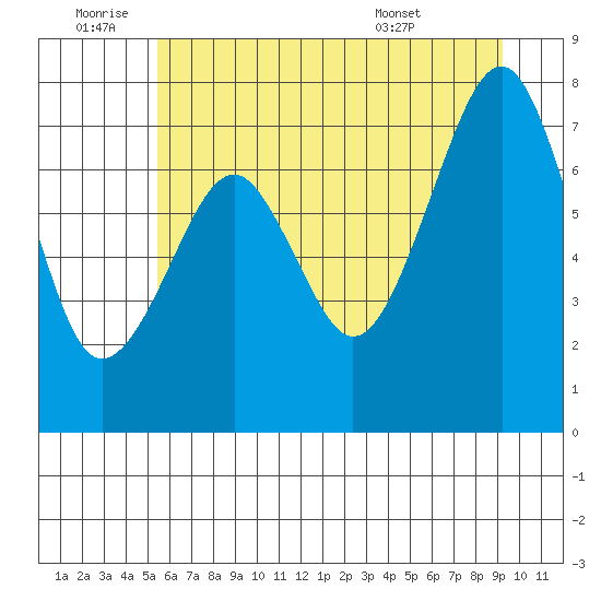 Ocean Shores tide chart for Saturday, July 3, 2021