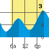 Ocean Shores tide chart for Saturday, July 3, 2021
