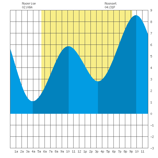 Ocean Shores tide chart for Sunday, July 4, 2021