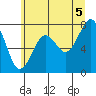 Ocean Shores tide chart for Monday, July 5, 2021