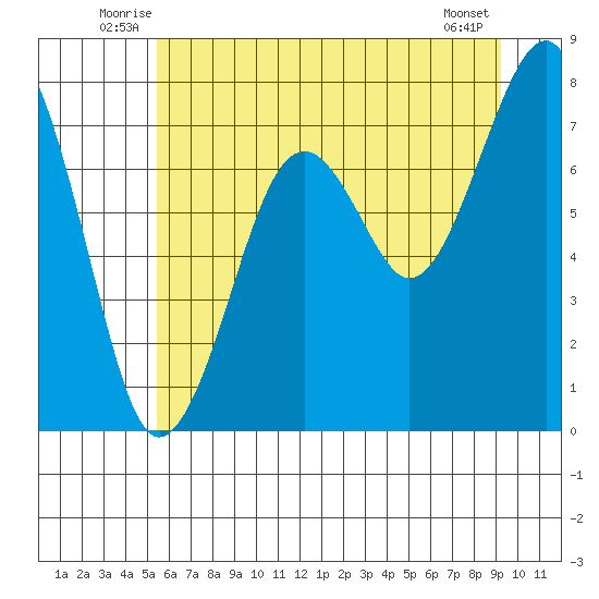 Ocean Shores tide chart for Tuesday, July 6, 2021