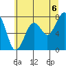 Ocean Shores tide chart for Tuesday, July 6, 2021