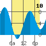 Ocean Shores tide chart for Tuesday, August 10, 2021