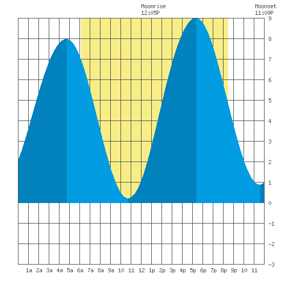 Ocean Shores tide chart for Friday, August 13, 2021
