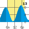 Ocean Shores tide chart for Friday, August 13, 2021