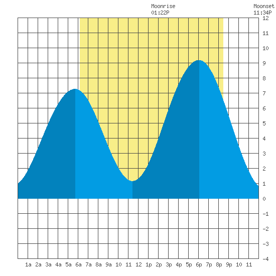 Ocean Shores tide chart for Saturday, August 14, 2021