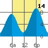 Ocean Shores tide chart for Saturday, August 14, 2021