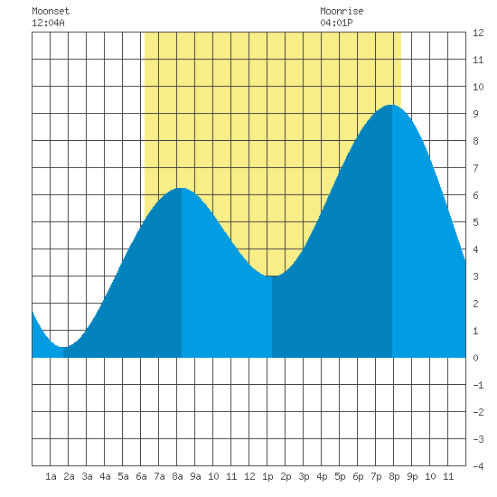 Ocean Shores tide chart for Monday, August 16, 2021