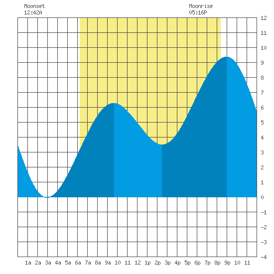 Ocean Shores tide chart for Tuesday, August 17, 2021