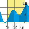 Ocean Shores tide chart for Wednesday, August 18, 2021